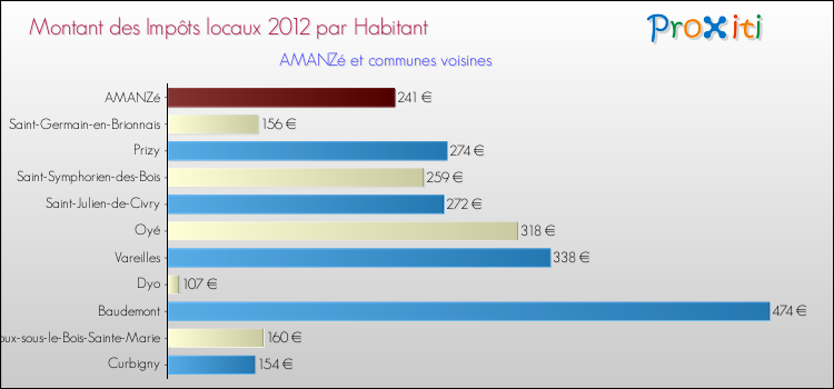 Montant des impôts locaux par Habitant pour AMANZé et les communes proches Comparaison des impôts locaux par habitant pour AMANZé et les communes voisines
