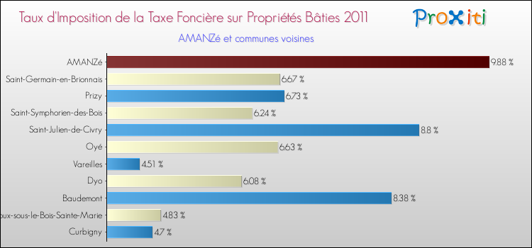 Taux d'imposition de la taxe foncière sur le bati 2011 pour AMANZé et les communes proches Comparaison des taux d'imposition de la taxe foncière sur le bati 2011 pour AMANZé et les communes voisines