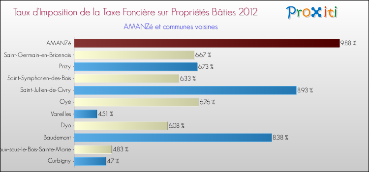 Taux d'imposition de la taxe foncière sur le bati 2012 pour AMANZé et les communes proches Comparaison des taux d'imposition de la taxe foncière sur le bati 2012 pour AMANZé et les communes voisines