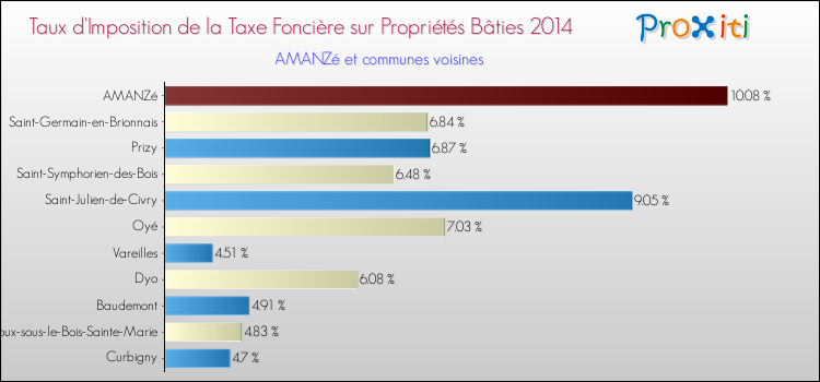 Taux d'imposition de la taxe foncière sur le bati 2014 pour AMANZé et les communes proches Comparaison des taux d'imposition de la taxe foncière sur le bati 2014 pour AMANZé et les communes voisines