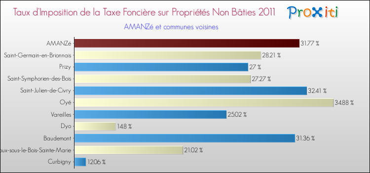 Taux d'imposition de la taxe foncière sur les immeubles et terrains non batis 2011 pour AMANZé et les communes proches Comparaison des taux d'imposition de la taxe foncière sur les immeubles et terrains non batis 2011 pour AMANZé et les communes voisines