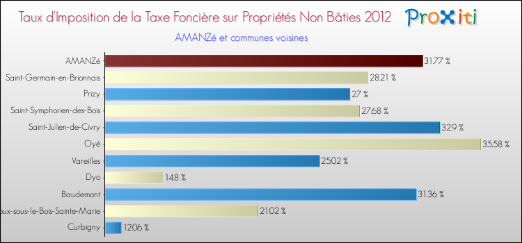 Taux d'imposition de la taxe foncière sur les immeubles et terrains non batis 2012 pour AMANZé et les communes proches Comparaison des taux d'imposition de la taxe foncière sur les immeubles et terrains non batis 2012 pour AMANZé et les communes voisines