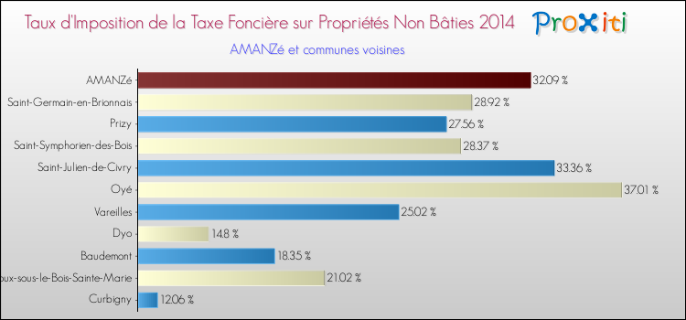 Taux d'imposition de la taxe foncière sur les immeubles et terrains non batis 2014 pour AMANZé et les communes proches Comparaison des taux d'imposition de la taxe foncière sur les immeubles et terrains non batis 2014 pour AMANZé et les communes voisines