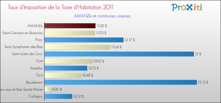 Taux d'imposition de la taxe d'habitation 2011 pour AMANZé et les communes proches Comparaison des taux d'imposition de la taxe d'habitation 2011 pour AMANZé et les communes voisines