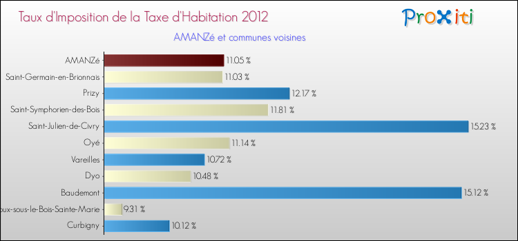 Taux d'imposition de la taxe d'habitation 2012 pour AMANZé et les communes proches Comparaison des taux d'imposition de la taxe d'habitation 2012 pour AMANZé et les communes voisines