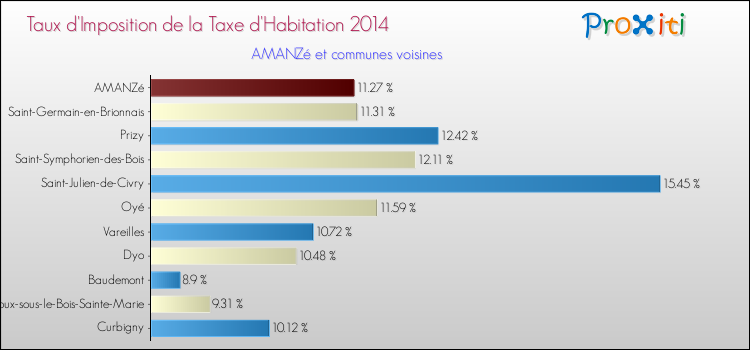 Taux d'imposition de la taxe d'habitation 2014 pour AMANZé et les communes proches Comparaison des taux d'imposition de la taxe d'habitation 2014 pour AMANZé et les communes voisines