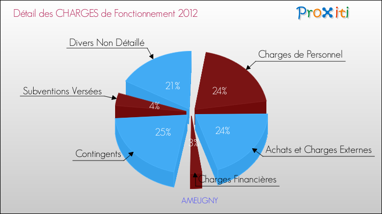 Décomposition des Charges de Fonctionnement 2012 de la commune de AMEUGNY Charges de Fonctionnement 2012 pour la commune de AMEUGNY