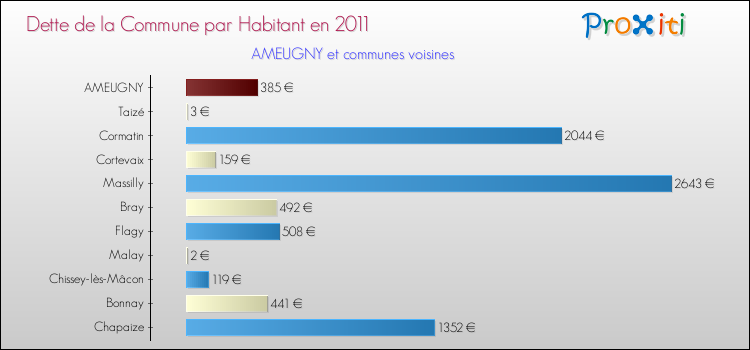 Dette par habitant de la commune en 2011 pour AMEUGNY et les communes proches Comparaison de la dette par habitant de la commune en 2011 pour AMEUGNY et les communes voisines