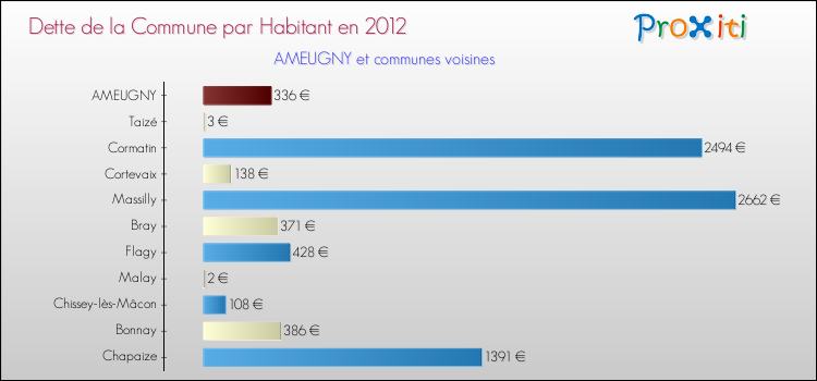 Dette par habitant de la commune en 2012 pour AMEUGNY et les communes proches Comparaison de la dette par habitant de la commune en 2012 pour AMEUGNY et les communes voisines