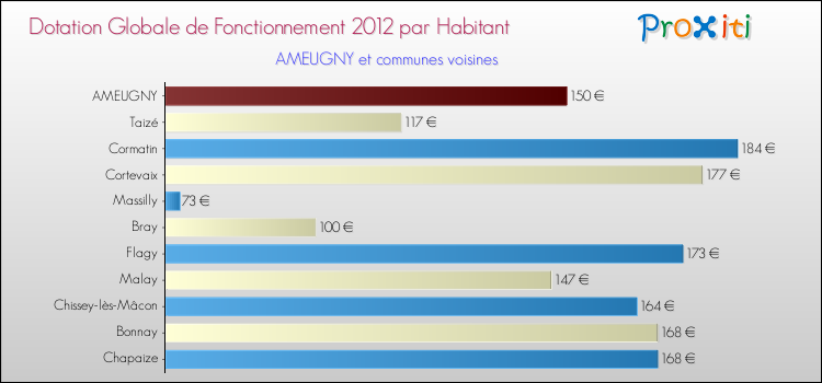 Montant des dotations globales de fonctionnement DGF par Habitant pour AMEUGNY et les communes proches Comparaison des des dotations globales de fonctionnement DGF par habitant pour AMEUGNY et les communes voisines