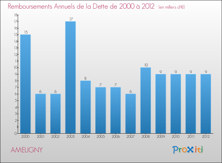 Evolution de l'annuité de la dette pour la commune de AMEUGNY de 2000 à 2012 Annuités de la dette pour AMEUGNY de 2000 à 2012