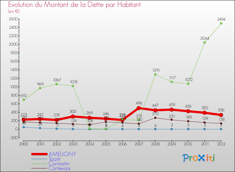 Evolution de la dette par habitant pour la commune de AMEUGNY et les communes proches de 2000 à 2012 Comparaison de la dette par habitant pour AMEUGNY et les communes voisines de 2000 à 2012