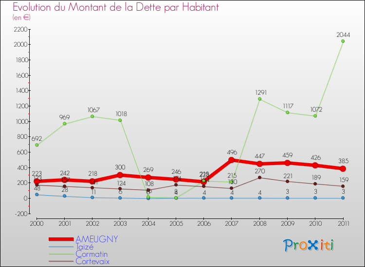 Evolution de la dette par habitant pour la commune de AMEUGNY et les communes proches Comparaison de la dette par habitant pour AMEUGNY et les communes voisines