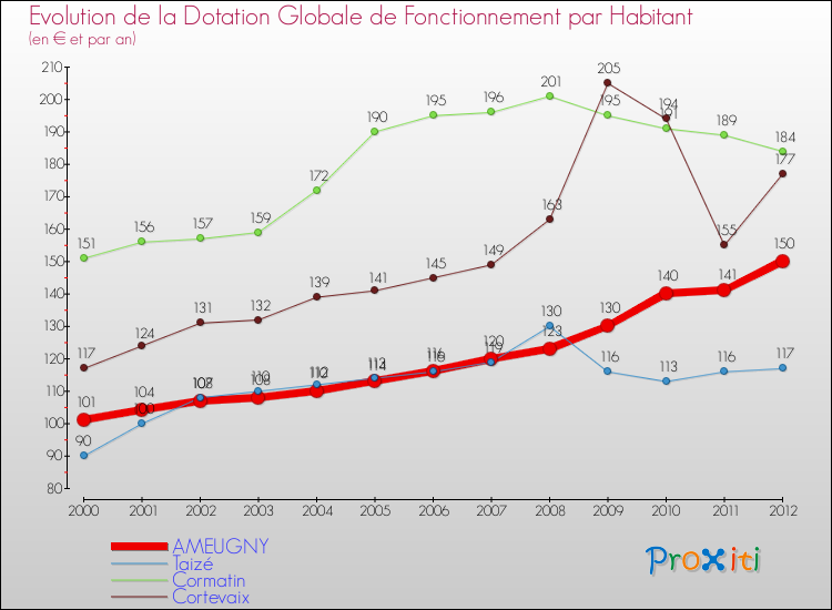 Evolution et montant de la dotation globale de fonctionnement par Habitant pour AMEUGNY et les communes proches Comparaison des dotations globales de fonctionnement par habitant pour AMEUGNY et les communes voisines