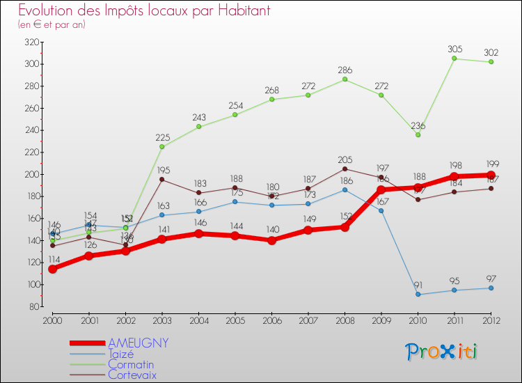 Evolution et montant des impôts locaux par Habitant pour AMEUGNY et les communes proches Comparaison des impôts locaux par habitant pour AMEUGNY et les communes voisines