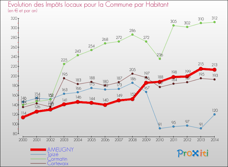 Evolution et montant des impôts locaux par Habitant pour AMEUGNY et les communes proches de 2000 à 2014 Comparaison des impôts locaux par habitant pour AMEUGNY et les communes voisines de 2000 à 2014