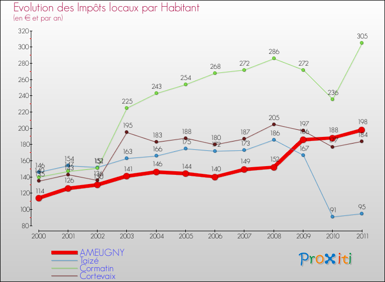 Evolution et montant des impôts locaux par Habitant pour AMEUGNY et les communes proches Comparaison des impôts locaux par habitant pour AMEUGNY et les communes voisines
