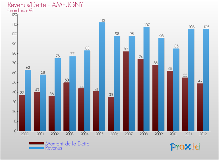 Evolution comparée de la dette et des revenus pour la commune de AMEUGNY de 2000 à 2012 Comparaison de la dette et des revenus pour AMEUGNY de 2000 à 2012