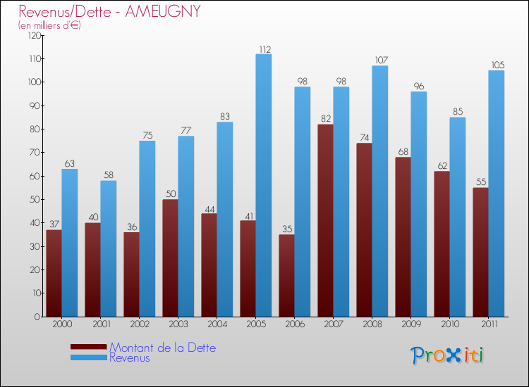 Evolution comparée de la dette et des revenus pour la commune de AMEUGNY de 2000 à 2011 Comparaison de la dette et des revenus pour AMEUGNY de 2000 à 2011
