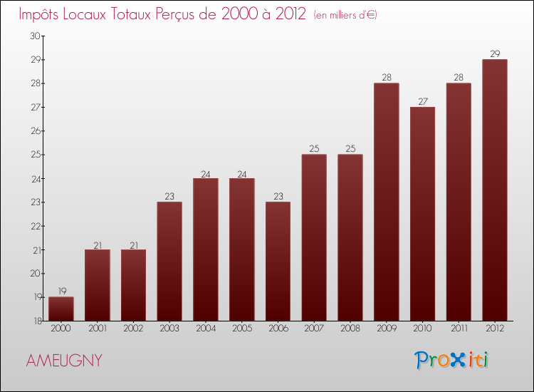Evolution des Impôts Locaux pour la commune de AMEUGNY de 2000 à 2012 Evolution des Impôts Locaux pour AMEUGNY de 2000 à 2012