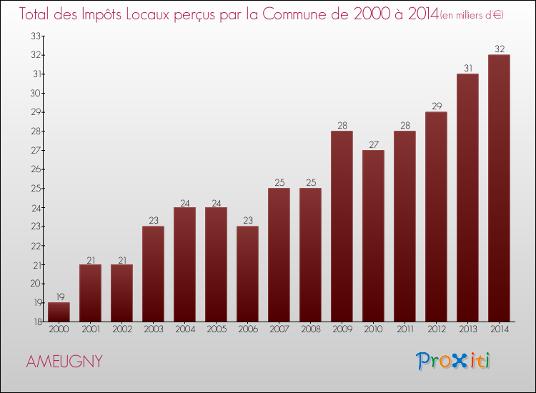Evolution des Impôts Locaux pour la commune de AMEUGNY de 2000 à 2014 Evolution des Impôts Locaux pour AMEUGNY de 2000 à 2014