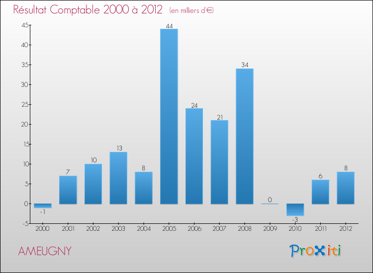 Evolution du résultat comptable pour la commune de AMEUGNY de 2000 à 2012 Evolution du résultat comptable pour AMEUGNY de 2000 à 2012