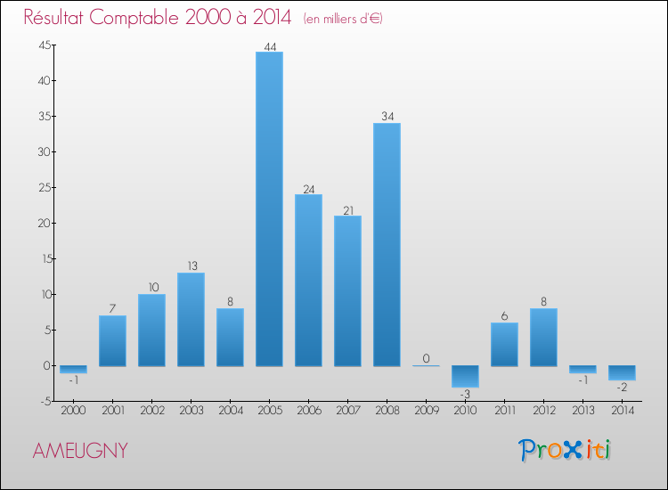 Evolution du résultat comptable pour la commune de AMEUGNY de 2000 à 2014 Evolution du résultat comptable pour AMEUGNY de 2000 à 2014