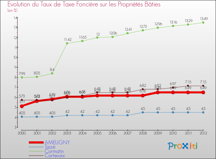 Evolution du taux de la taxe foncière sur le bati pour AMEUGNY et les communes proches de 2000 à 2012 Comparaison des taux de taxe foncière sur le bati pour AMEUGNY et les communes voisines de 2000 à 2012