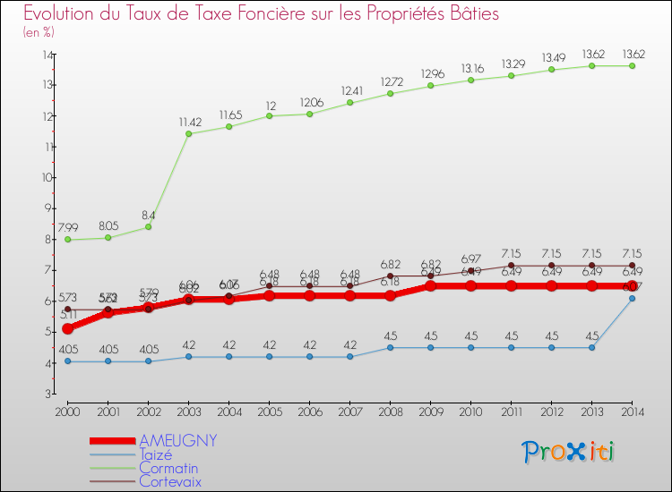 Evolution du taux de la taxe foncière sur le bati pour AMEUGNY et les communes proches de 2000 à 2014 Comparaison des taux de taxe foncière sur le bati pour AMEUGNY et les communes voisines de 2000 à 2014