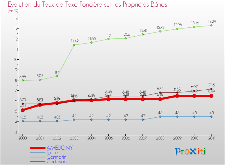 Evolution du taux de la taxe foncière sur le bati pour AMEUGNY et les communes proches Comparaison des taux de taxe foncière sur le bati pour AMEUGNY et les communes voisines