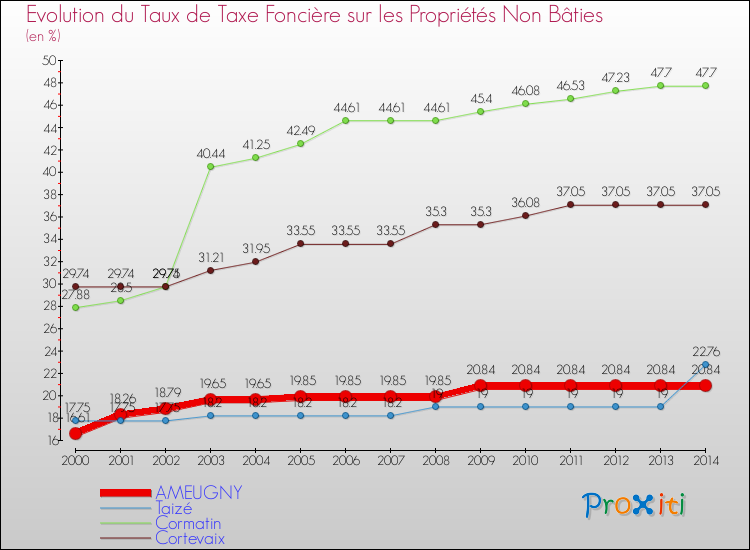 Evolution du taux de la taxe foncière sur les immeubles et terrains non batis pour AMEUGNY et les communes proches de 2000 à 2014 Comparaison des taux de la taxe foncière sur les immeubles et terrains non batis pour AMEUGNY et les communes voisines de 2000 à 2014