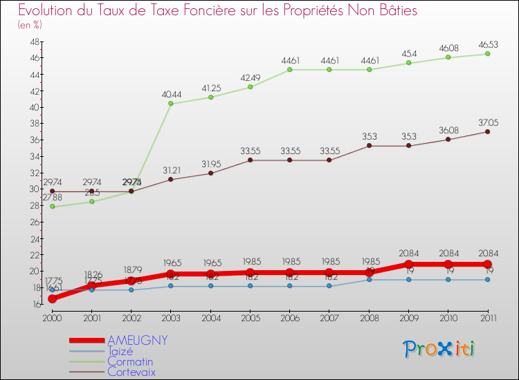 Evolution du taux de la taxe foncière sur les immeubles et terrains non batis pour AMEUGNY et les communes proches Comparaison des taux de la taxe foncière sur les immeubles et terrains non batis pour AMEUGNY et les communes voisines
