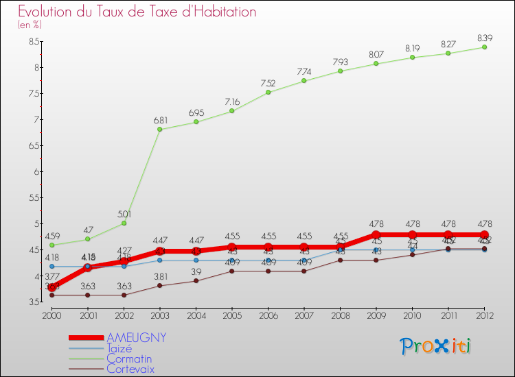 Evolution du taux de la taxe d'habitation pour AMEUGNY et les communes proches Comparaison des taux de la taxe d'habitation pour AMEUGNY et les communes voisines