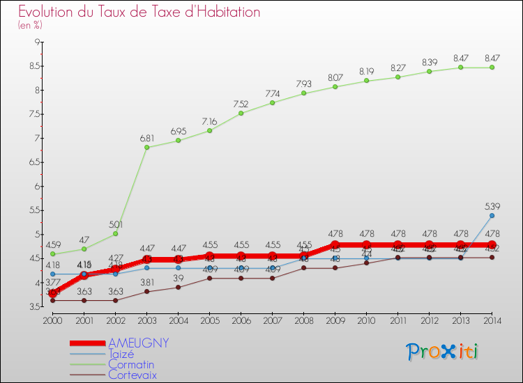 Evolution du taux de la taxe d'habitation pour AMEUGNY et les communes proches de 2000 à 2014 Comparaison des taux de la taxe d'habitation pour AMEUGNY et les communes voisines de 2000 à 2014