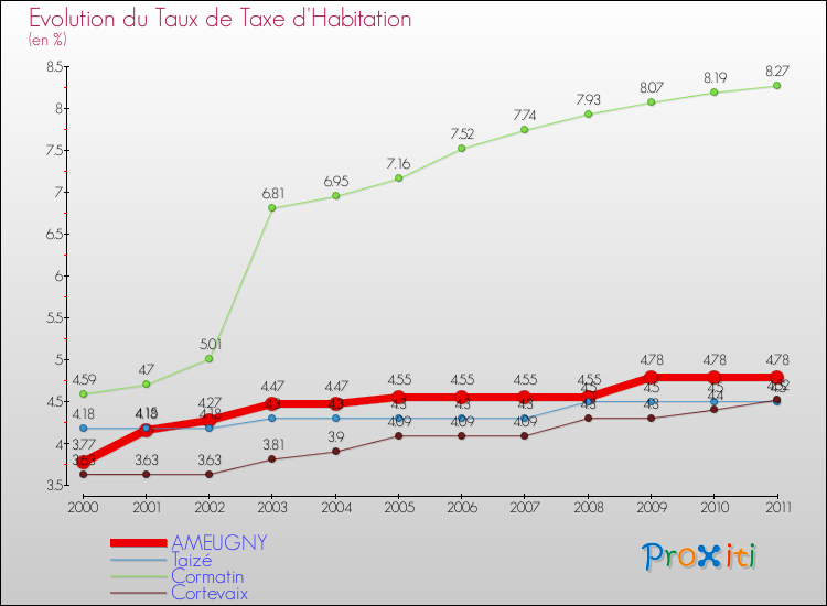 Evolution du taux de la taxe d'habitation pour AMEUGNY et les communes proches Comparaison des taux de la taxe d'habitation pour AMEUGNY et les communes voisines