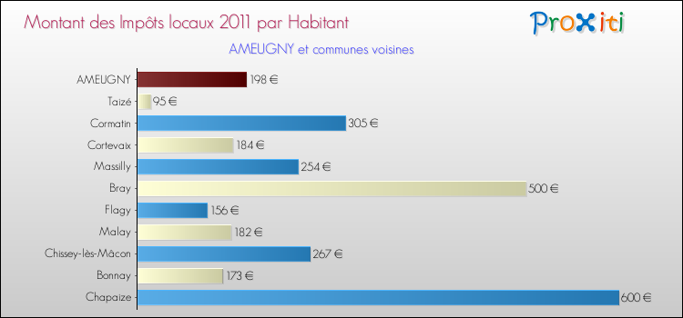 Montant des impôts locaux par Habitant pour AMEUGNY et les communes proches Comparaison des impôts locaux par habitant pour AMEUGNY et les communes voisines