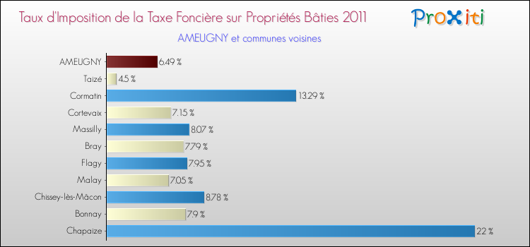 Taux d'imposition de la taxe foncière sur le bati 2011 pour AMEUGNY et les communes proches Comparaison des taux d'imposition de la taxe foncière sur le bati 2011 pour AMEUGNY et les communes voisines