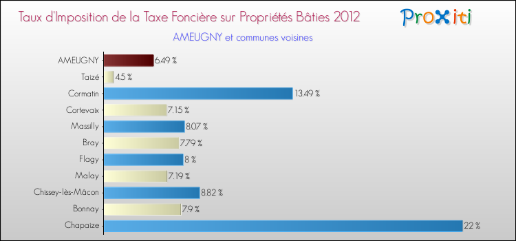 Taux d'imposition de la taxe foncière sur le bati 2012 pour AMEUGNY et les communes proches Comparaison des taux d'imposition de la taxe foncière sur le bati 2012 pour AMEUGNY et les communes voisines