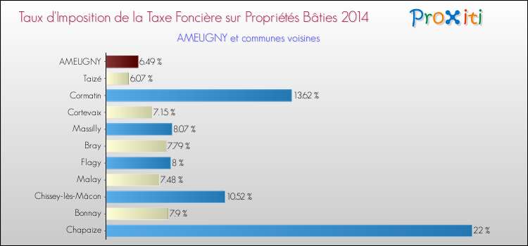 Taux d'imposition de la taxe foncière sur le bati 2014 pour AMEUGNY et les communes proches Comparaison des taux d'imposition de la taxe foncière sur le bati 2014 pour AMEUGNY et les communes voisines