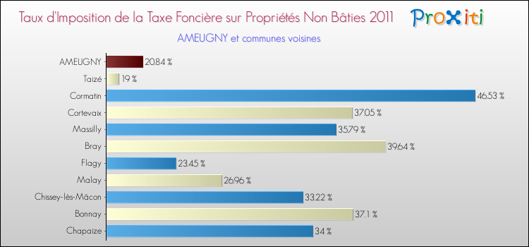 Taux d'imposition de la taxe foncière sur les immeubles et terrains non batis 2011 pour AMEUGNY et les communes proches Comparaison des taux d'imposition de la taxe foncière sur les immeubles et terrains non batis 2011 pour AMEUGNY et les communes voisines