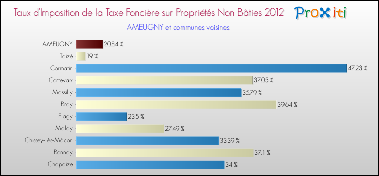 Taux d'imposition de la taxe foncière sur les immeubles et terrains non batis 2012 pour AMEUGNY et les communes proches Comparaison des taux d'imposition de la taxe foncière sur les immeubles et terrains non batis 2012 pour AMEUGNY et les communes voisines
