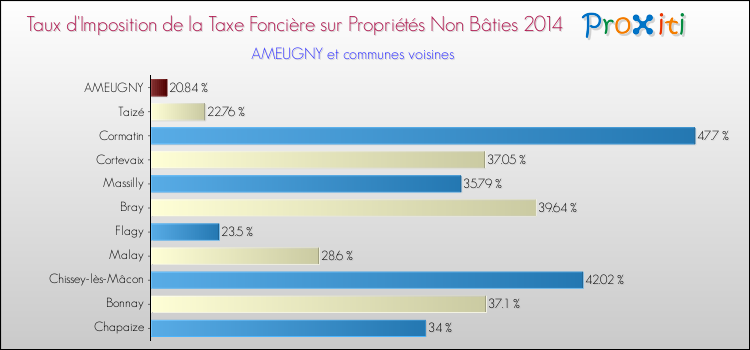 Taux d'imposition de la taxe foncière sur les immeubles et terrains non batis 2014 pour AMEUGNY et les communes proches Comparaison des taux d'imposition de la taxe foncière sur les immeubles et terrains non batis 2014 pour AMEUGNY et les communes voisines
