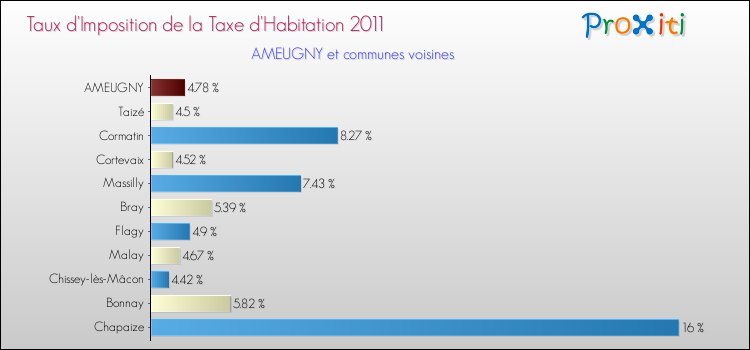 Taux d'imposition de la taxe d'habitation 2011 pour AMEUGNY et les communes proches Comparaison des taux d'imposition de la taxe d'habitation 2011 pour AMEUGNY et les communes voisines