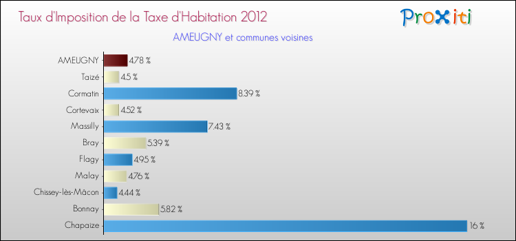 Taux d'imposition de la taxe d'habitation 2012 pour AMEUGNY et les communes proches Comparaison des taux d'imposition de la taxe d'habitation 2012 pour AMEUGNY et les communes voisines