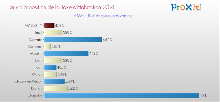 Taux d'imposition de la taxe d'habitation 2014 pour AMEUGNY et les communes proches Comparaison des taux d'imposition de la taxe d'habitation 2014 pour AMEUGNY et les communes voisines