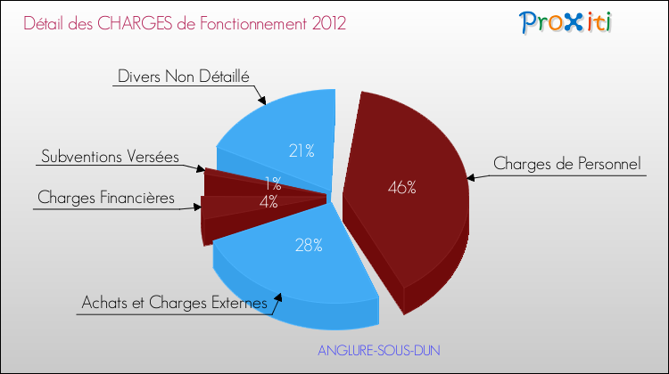 Décomposition des Charges de Fonctionnement 2012 de la commune de ANGLURE-SOUS-DUN Charges de Fonctionnement 2012 pour la commune de ANGLURE-SOUS-DUN