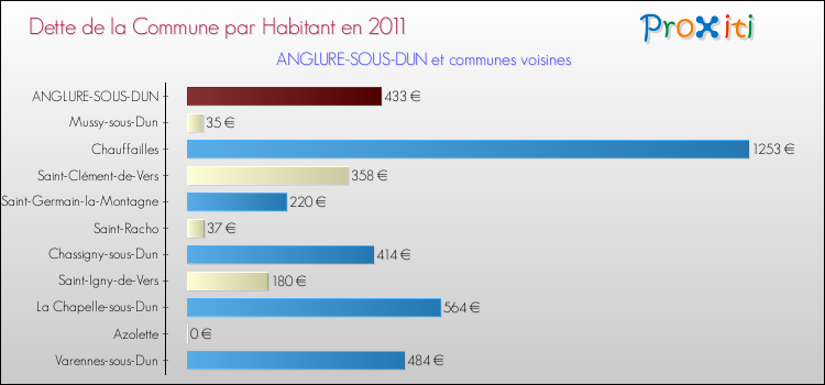 Dette par habitant de la commune en 2011 pour ANGLURE-SOUS-DUN et les communes proches Comparaison de la dette par habitant de la commune en 2011 pour ANGLURE-SOUS-DUN et les communes voisines