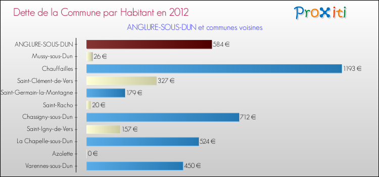 Dette par habitant de la commune en 2012 pour ANGLURE-SOUS-DUN et les communes proches Comparaison de la dette par habitant de la commune en 2012 pour ANGLURE-SOUS-DUN et les communes voisines