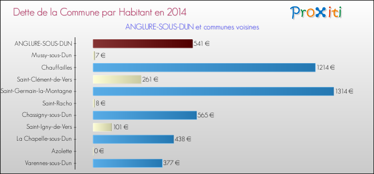 Dette par habitant de la commune en 2014 pour ANGLURE-SOUS-DUN et les communes proches Comparaison de la dette par habitant de la commune en 2014 pour ANGLURE-SOUS-DUN et les communes voisines