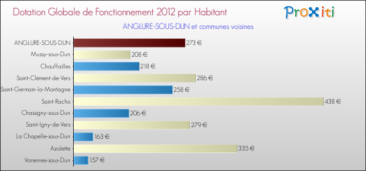 Montant des dotations globales de fonctionnement DGF par Habitant pour ANGLURE-SOUS-DUN et les communes proches Comparaison des des dotations globales de fonctionnement DGF par habitant pour ANGLURE-SOUS-DUN et les communes voisines